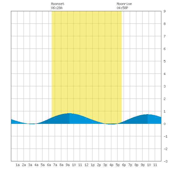 Point o' Woods tide chart for Friday, February 26, 2021