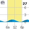 Point o' Woods tide chart for Saturday, February 27, 2021
