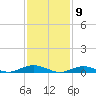Point o' Woods tide chart for Tuesday, February 9, 2021