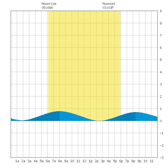 Point o' Woods tide chart for Wednesday, March 10, 2021