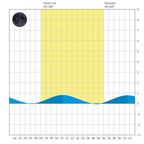 Point o' Woods tide chart for Saturday, March 13, 2021