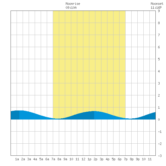 Point o' Woods tide chart for Wednesday, March 17, 2021