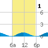 Point o' Woods tide chart for Monday, March 1, 2021