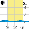 Point o' Woods tide chart for Sunday, March 21, 2021