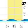 Point o' Woods tide chart for Saturday, March 27, 2021