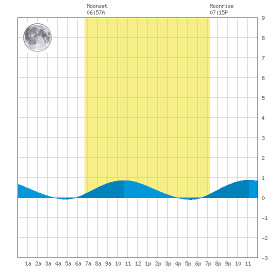 Point o' Woods tide chart for Sunday, March 28, 2021