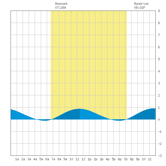 Point o' Woods tide chart for Monday, March 29, 2021
