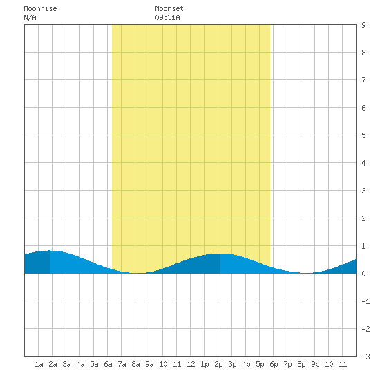Point o' Woods tide chart for Thursday, March 4, 2021