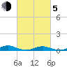 Point o' Woods tide chart for Friday, March 5, 2021