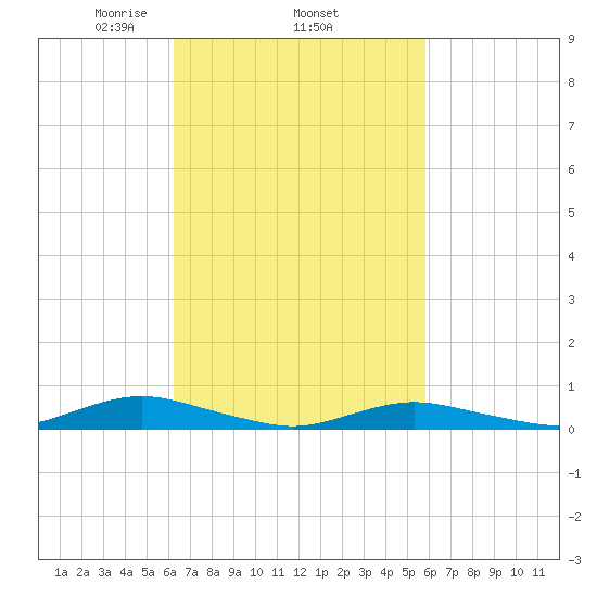 Point o' Woods tide chart for Sunday, March 7, 2021