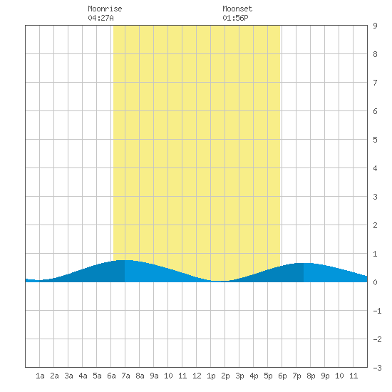 Point o' Woods tide chart for Tuesday, March 9, 2021
