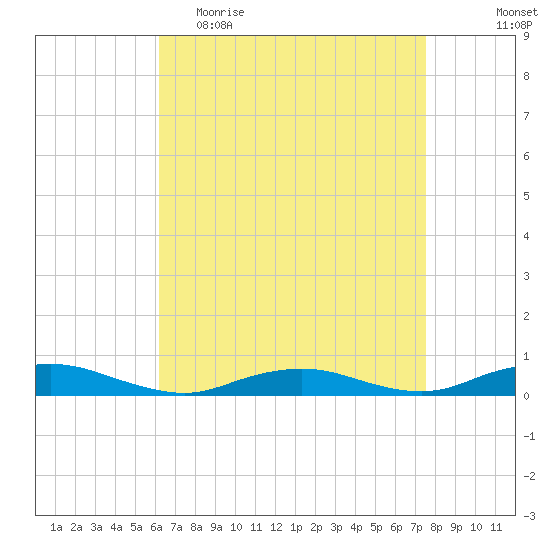 Point o' Woods tide chart for Thursday, April 15, 2021
