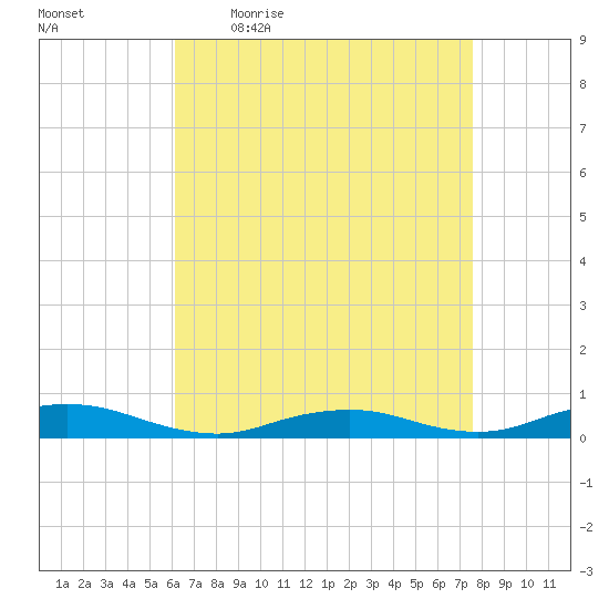 Point o' Woods tide chart for Friday, April 16, 2021