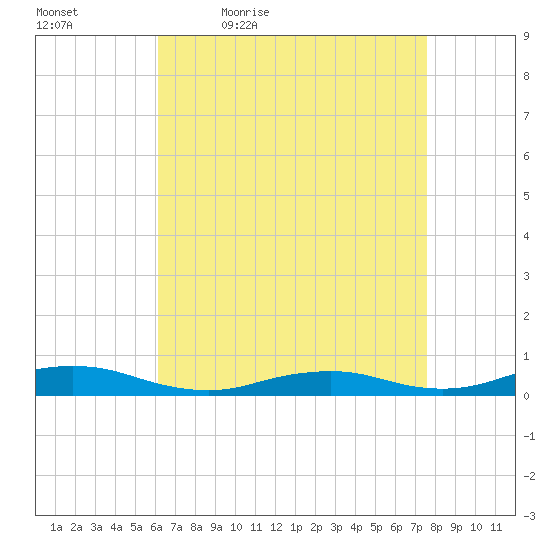 Point o' Woods tide chart for Saturday, April 17, 2021