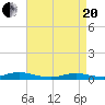 Point o' Woods tide chart for Tuesday, April 20, 2021