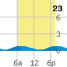 Point o' Woods tide chart for Friday, April 23, 2021