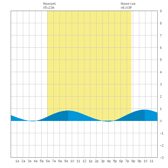 Point o' Woods tide chart for Sunday, April 25, 2021