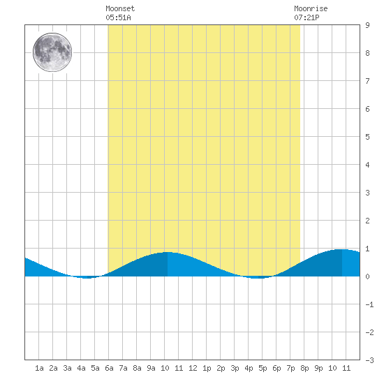 Point o' Woods tide chart for Monday, April 26, 2021