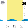 Point o' Woods tide chart for Monday, April 26, 2021