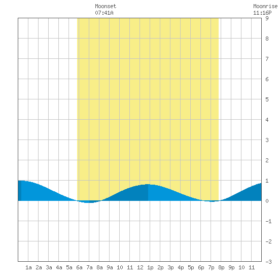Point o' Woods tide chart for Thursday, April 29, 2021