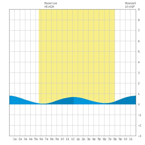 Point o' Woods tide chart for Thursday, May 13, 2021