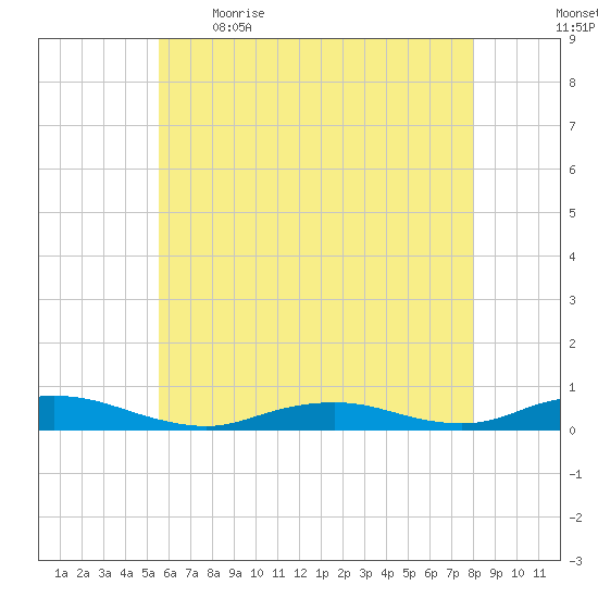 Point o' Woods tide chart for Saturday, May 15, 2021