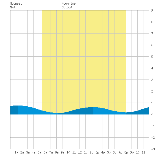 Point o' Woods tide chart for Sunday, May 16, 2021