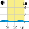 Point o' Woods tide chart for Wednesday, May 19, 2021