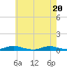 Point o' Woods tide chart for Thursday, May 20, 2021