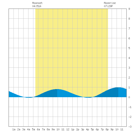 Point o' Woods tide chart for Tuesday, May 25, 2021