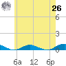 Point o' Woods tide chart for Wednesday, May 26, 2021
