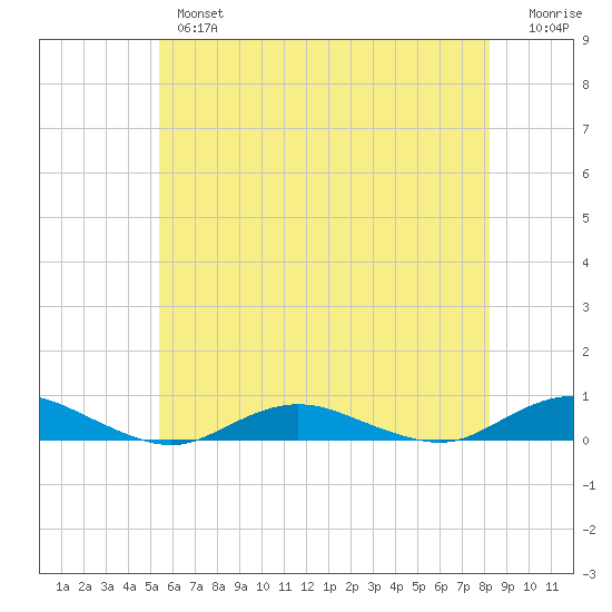 Point o' Woods tide chart for Thursday, May 27, 2021