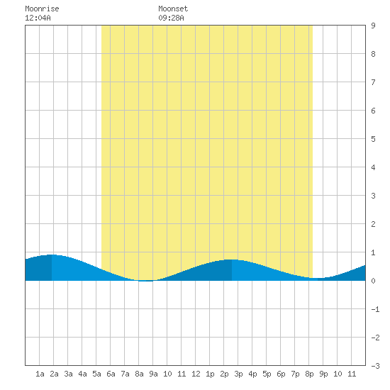 Point o' Woods tide chart for Sunday, May 30, 2021
