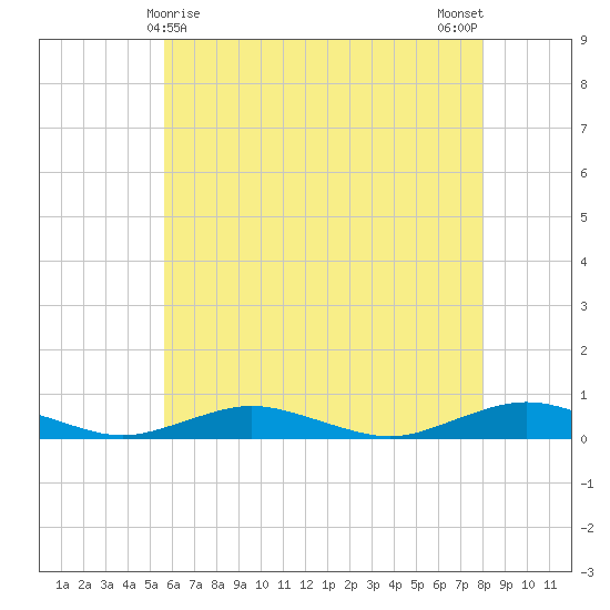 Point o' Woods tide chart for Sunday, May 9, 2021