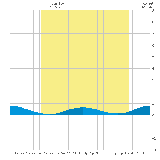 Point o' Woods tide chart for Saturday, June 12, 2021