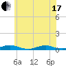 Point o' Woods tide chart for Thursday, June 17, 2021