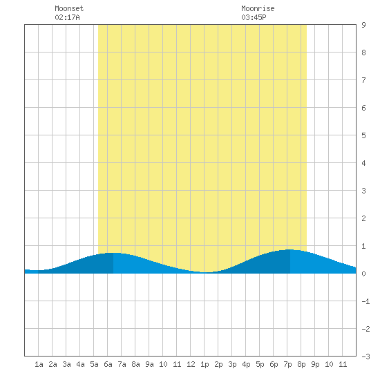 Point o' Woods tide chart for Sunday, June 20, 2021