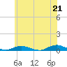 Point o' Woods tide chart for Monday, June 21, 2021