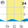 Point o' Woods tide chart for Thursday, June 24, 2021