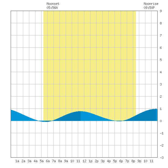 Point o' Woods tide chart for Friday, June 25, 2021