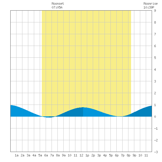 Point o' Woods tide chart for Saturday, June 26, 2021