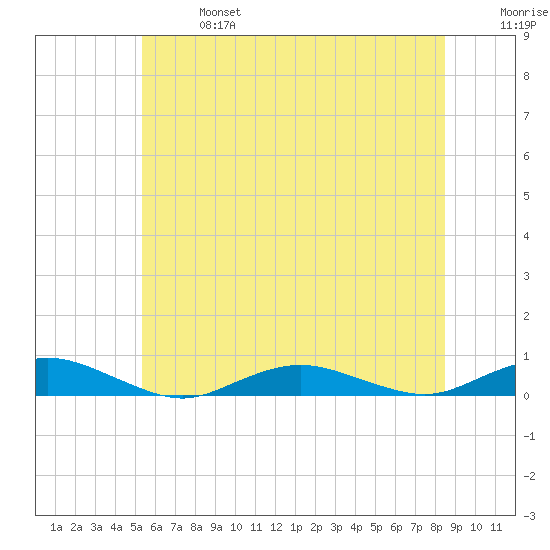 Point o' Woods tide chart for Sunday, June 27, 2021