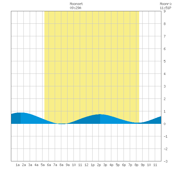 Point o' Woods tide chart for Monday, June 28, 2021