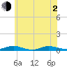 Point o' Woods tide chart for Wednesday, June 2, 2021