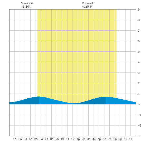 Point o' Woods tide chart for Thursday, June 3, 2021
