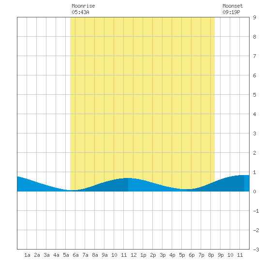 Point o' Woods tide chart for Saturday, July 10, 2021