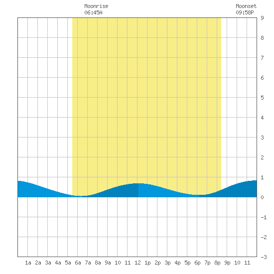 Point o' Woods tide chart for Sunday, July 11, 2021