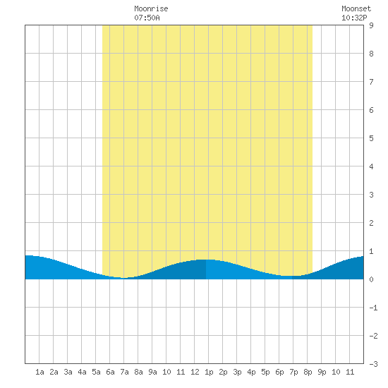 Point o' Woods tide chart for Monday, July 12, 2021