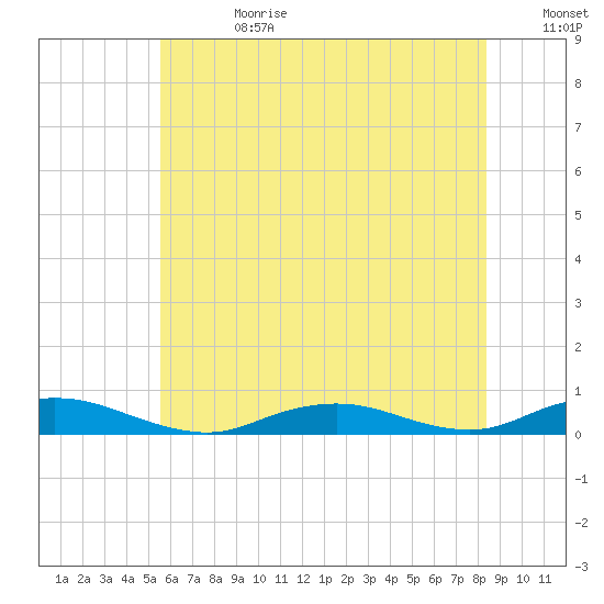 Point o' Woods tide chart for Tuesday, July 13, 2021