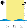 Point o' Woods tide chart for Saturday, July 17, 2021
